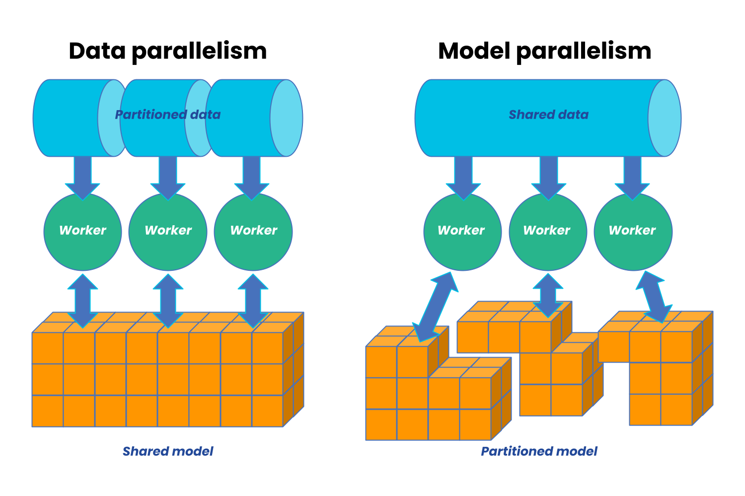 Data vs Model Parallelism