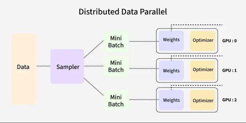 Distributed Data Parallel