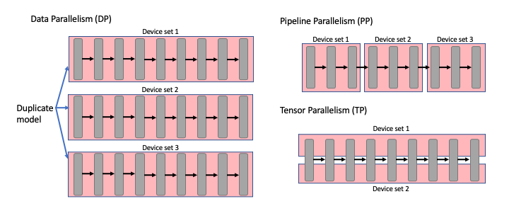 Modes of Parallelism
