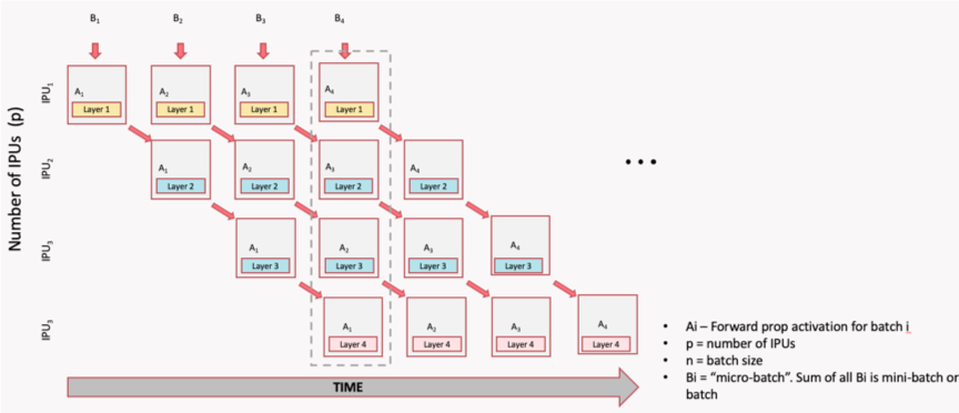 Pipeline Parallelism - How Stages Communicate