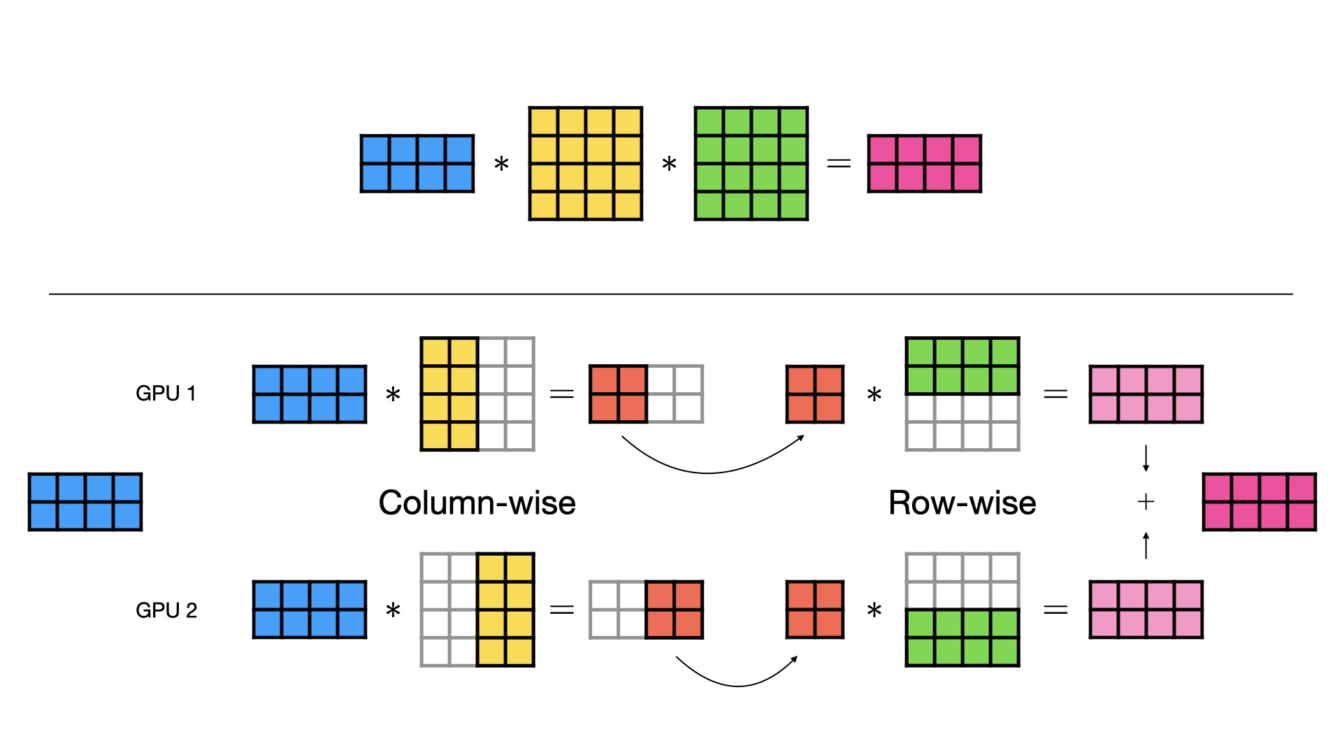Combined Column and Row Parallel
