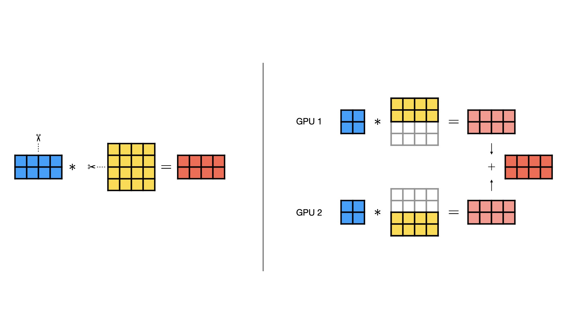 Row-wise Parallel