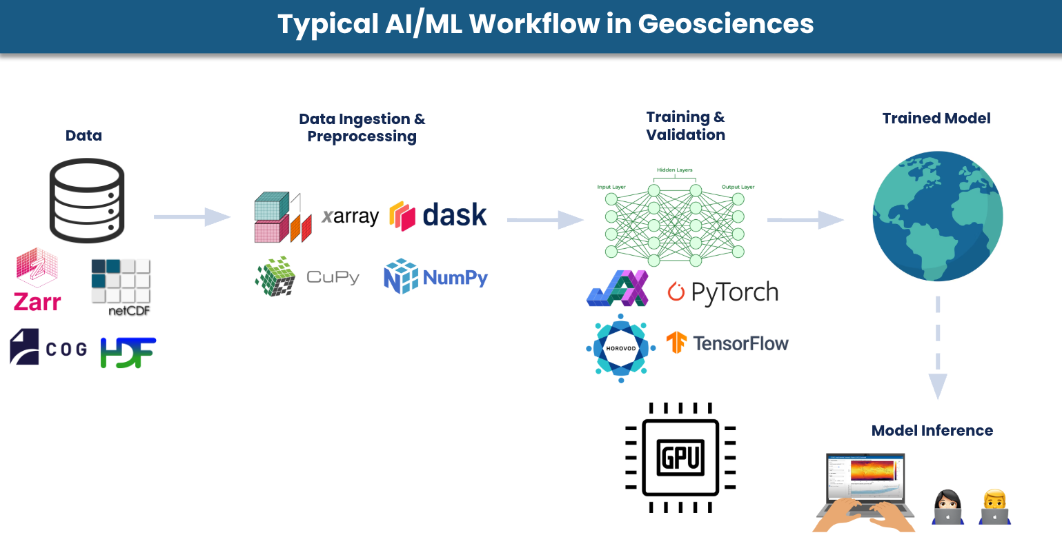 Typical AI/ML Workflow in Geosciences